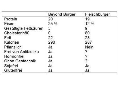 Tabelle: Nährwerte von Burgern mit und ohne Fleisch